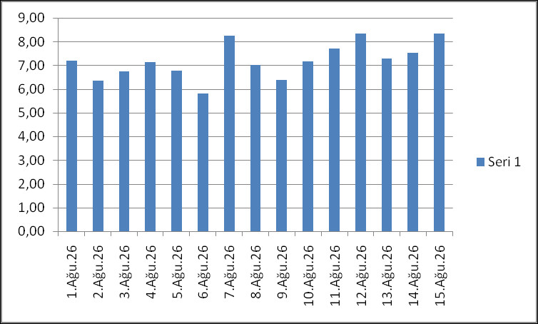 ET0 ve Maksimum Su Tüketim İhtiyacı Hesapları (1-15 Ağustos 2026) gekıyı