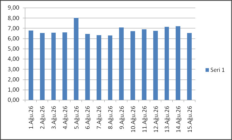 ET0 ve Maksimum Su Tüketim İhtiyacı Hesapları (1-15 Ağustos 2026) izmiç