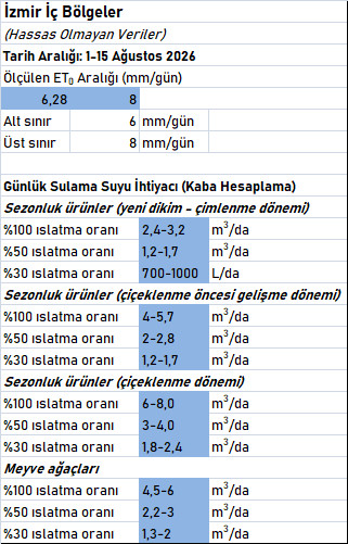 ET0 ve Maksimum Su Tüketim İhtiyacı Hesapları (1-15 Ağustos 2026) izmiç2