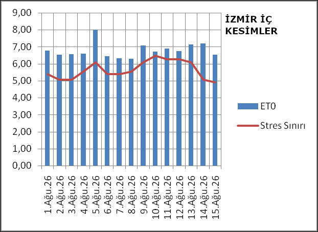Bitki Su Stresi Eşiği (1-15 Ağustos 2026) created with gimp