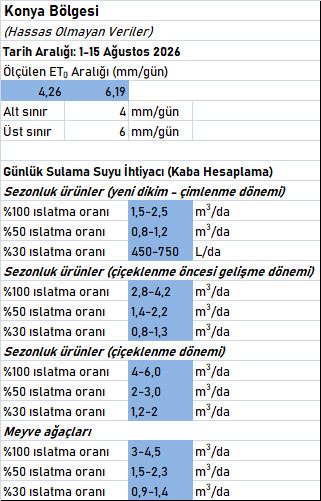 ET0 ve Maksimum Su Tüketim İhtiyacı Hesapları (1-15 Ağustos 2026) kony2