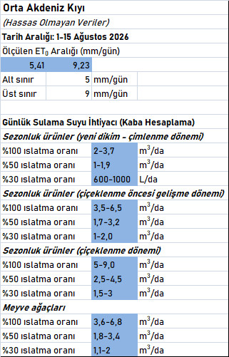 ET0 ve Maksimum Su Tüketim İhtiyacı Hesapları (1-15 Ağustos 2026) oakd2