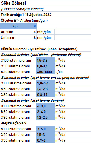ET0 ve Maksimum Su Tüketim İhtiyacı Hesapları (1-15 Ağustos 2026) söke2