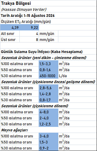 ET0 ve Maksimum Su Tüketim İhtiyacı Hesapları (1-15 Ağustos 2026) trak2