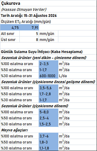ET0 ve Maksimum Su Tüketim İhtiyacı Hesapları (16-31 Ağustos 2026) çuk2