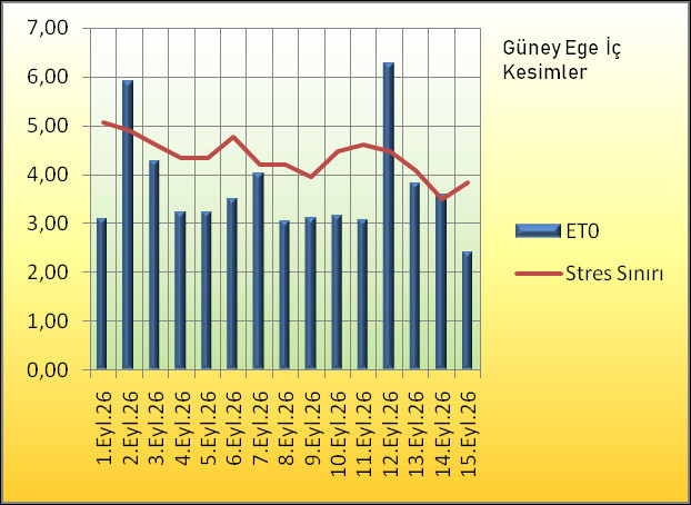 Bitki Su Stresi Eşiği (1-15 Eylül 2026) geiç