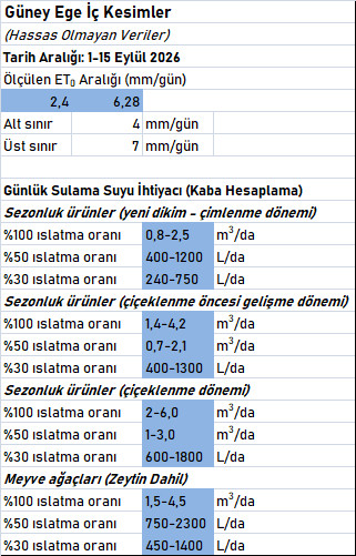 ET0 ve Maksimum Su Tüketim İhtiyacı Hesapları (1-15 Eylül 2026) geiç2