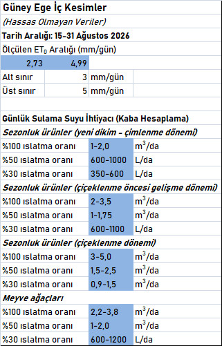 ET0 ve Maksimum Su Tüketim İhtiyacı Hesapları (16-31 Ağustos 2026) geiç2