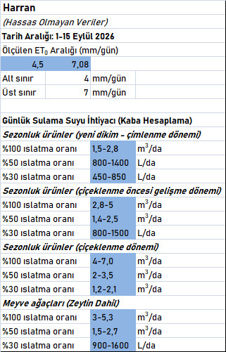 ET0 ve Maksimum Su Tüketim İhtiyacı Hesapları (1-15 Eylül 2026) har2