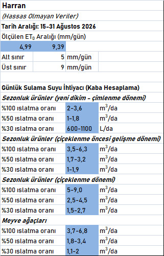 ET0 ve Maksimum Su Tüketim İhtiyacı Hesapları (16-31 Ağustos 2026) har2