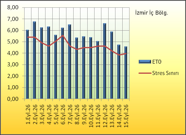 Bitki Su Stresi Eşiği (1-15 Eylül 2026) izmiç