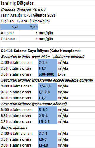 ET0 ve Maksimum Su Tüketim İhtiyacı Hesapları (16-31 Ağustos 2026) izmiç2