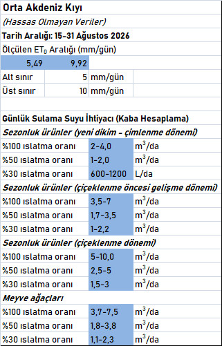 ET0 ve Maksimum Su Tüketim İhtiyacı Hesapları (16-31 Ağustos 2026) oak2