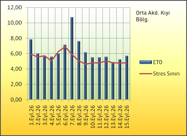 Bitki Su Stresi Eşiği (1-15 Eylül 2026) oakkıyı