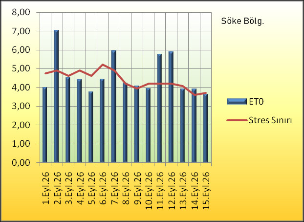 Bitki Su Stresi Eşiği (1-15 Eylül 2026) sök