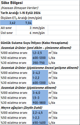 ET0 ve Maksimum Su Tüketim İhtiyacı Hesapları (1-15 Eylül 2026) sök2