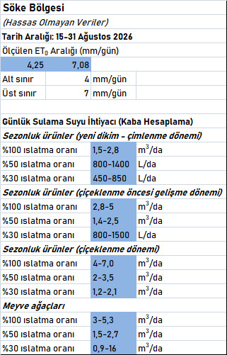 ET0 ve Maksimum Su Tüketim İhtiyacı Hesapları (16-31 Ağustos 2026) sök2