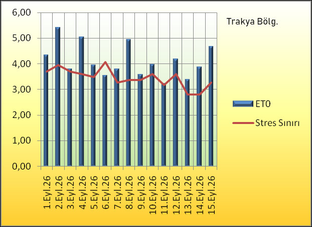 Bitki Su Stresi Eşiği (1-15 Eylül 2026) tra