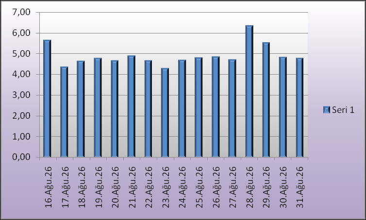 ET0 ve Maksimum Su Tüketim İhtiyacı Hesapları (16-31 Ağustos 2026) tra
