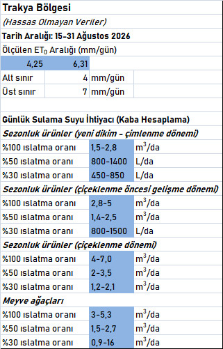ET0 ve Maksimum Su Tüketim İhtiyacı Hesapları (16-31 Ağustos 2026) tra2