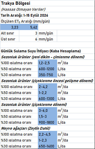 ET0 ve Maksimum Su Tüketim İhtiyacı Hesapları (1-15 Eylül 2026) trak2